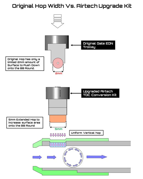 Airtech Studios TDC Trolly & M-Nub (R Hop and Flat Hop) - Gate EON Hop-Up